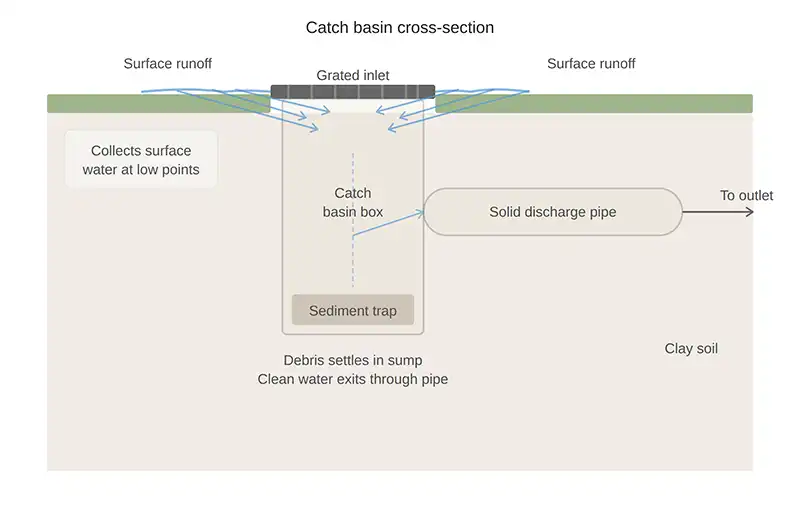 Catch basin cross-section diagram showing grated inlet, sediment trap, and discharge pipe