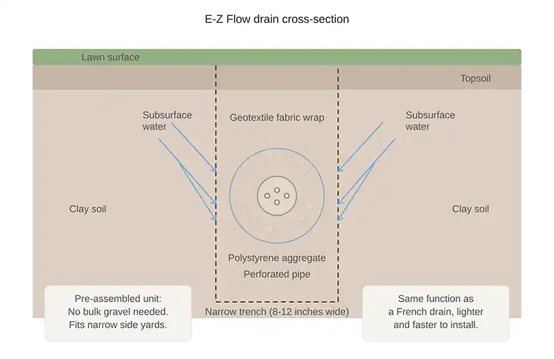 E-Z Flow drain cross-section diagram showing pre-assembled pipe with polystyrene aggregate