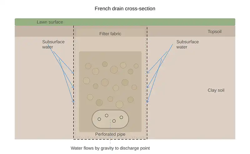 French drain cross-section diagram showing gravel, filter fabric, and perforated pipe